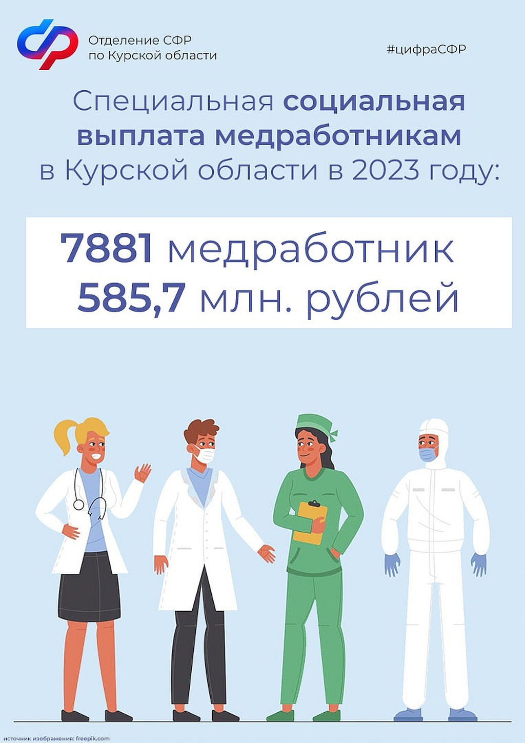 Более 7,8 тысячи медицинских работников в Курской области получили специальные социальные выплаты в 2023 году.